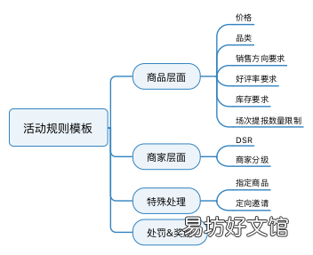 2分钟了解营销系统框架 营销活动系统各个要素关系
