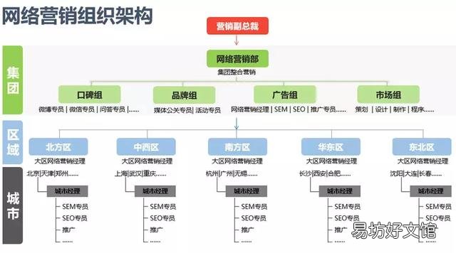 教你如何构建一个完整的网络营销体系 网络营销体系架构有哪些
