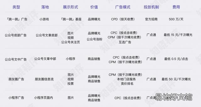 小程序变现的流程 微信小程序广告投放收益是多少