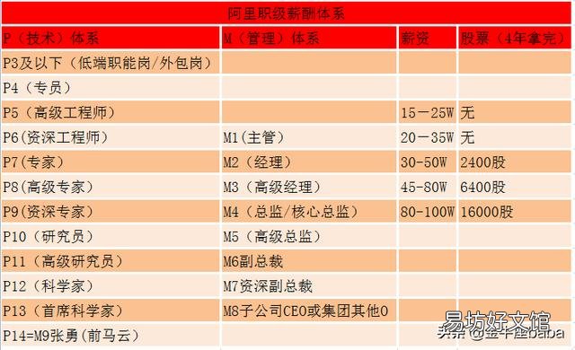 p7员工平均年龄和工资 阿里巴巴p7是什么级别
