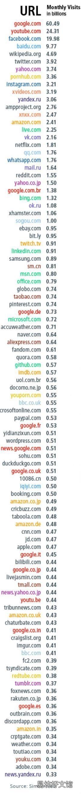 全球访问量最大的网站排行榜 2019年世界网站排名第一是谷歌