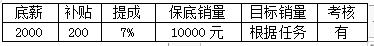 业绩奖罚制度完整方案 公司销售奖励制度