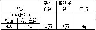 业绩奖罚制度完整方案 公司销售奖励制度