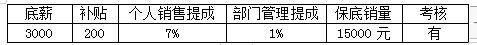业绩奖罚制度完整方案 公司销售奖励制度
