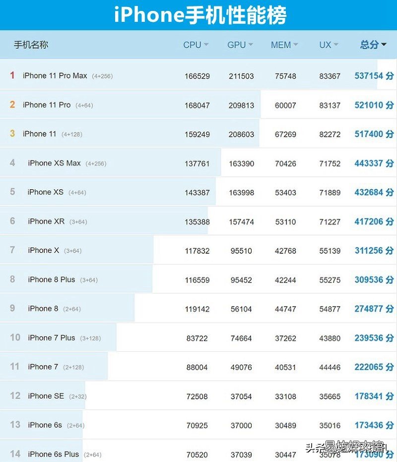cpu性能最好的智能手机 2020智能手机cpu性能排行