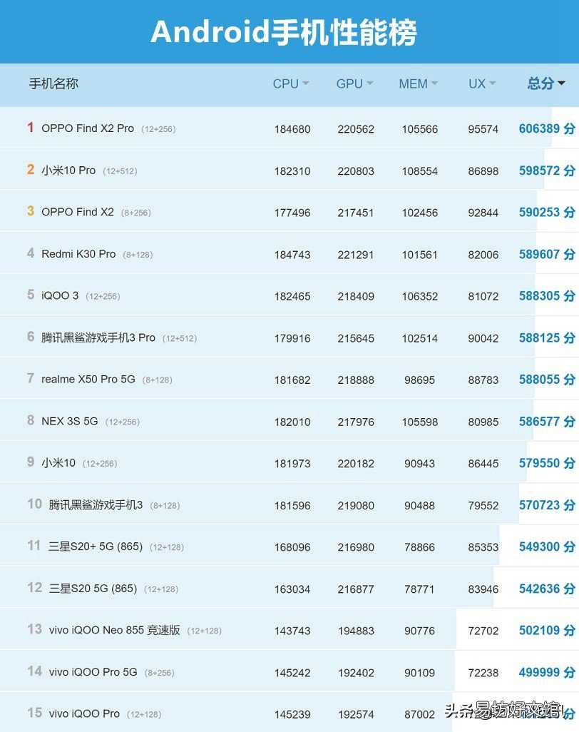 cpu性能最好的智能手机 2020智能手机cpu性能排行