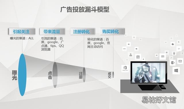 这几个是目前全国最大的广告平台 线上广告推广渠道有哪些