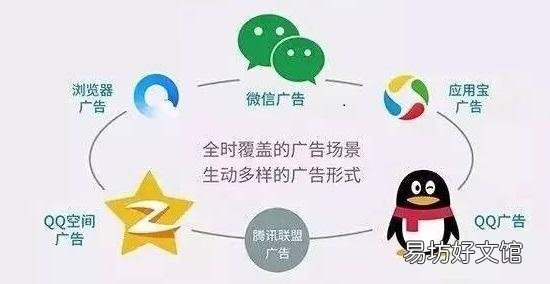 这几个是目前全国最大的广告平台 线上广告推广渠道有哪些