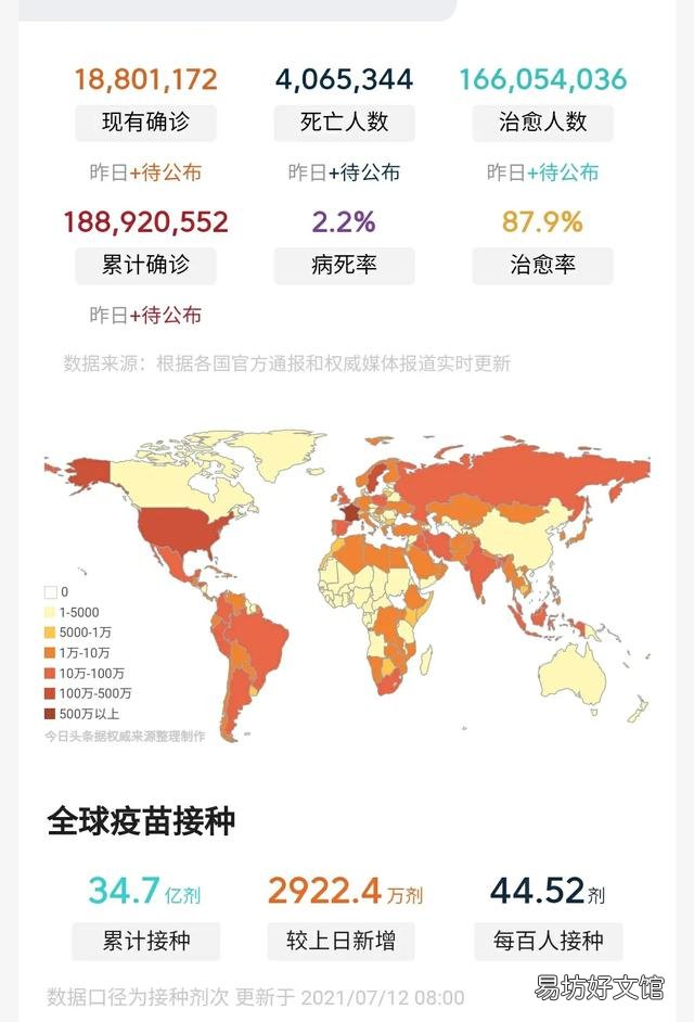 你们猜猜全球77亿人,疫情后去了多少人?