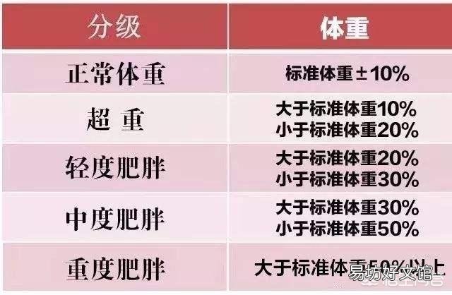 身高158左右,体重96斤算胖吗?