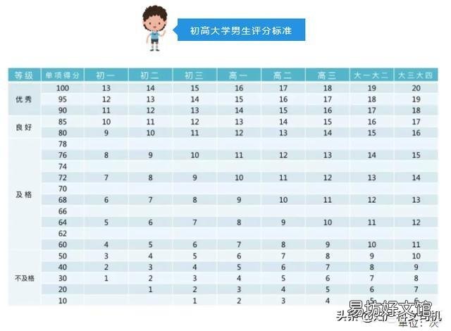 标准的引体向上男生一次做多少个才正常?