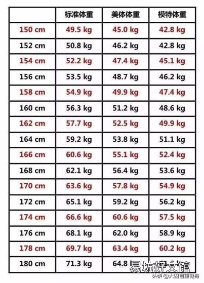 女,164cm、120斤怎么减才能快速减肥呢?