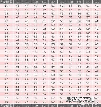 身高170cm,体重52kg,该怎么减脂?