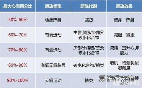 慢跑时心率较高,达到最高心率,是否不利于减肥?