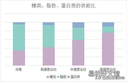 跑步不到30分钟,消耗脂肪吗?