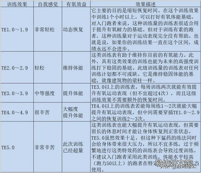 46岁跑步速度接近快走的速度,但运动手环显示心率150,该怎么办?