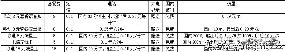 免费教你办理流程 联通5元保号套餐怎么办理