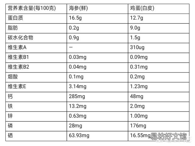 一只海参的营养价值真的不如一个鸡蛋吗?