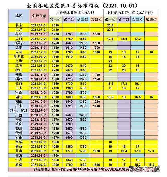 全国约50%省份上调最低工资标准,这会影响就业率吗?