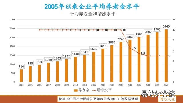 退休人员的养老金现在都是什么水平?低于3000元的人多不多?