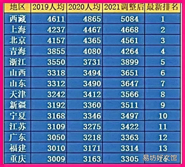 21年全国各地区养老金调整方案公布后,上涨金额前3名是哪些省?
