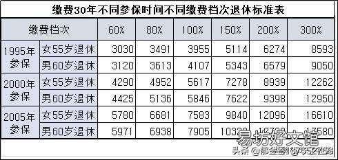 社保有几个档?每年分别是交多少钱?十五年后分别领多少钱?