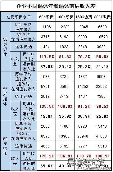 社保有几个档?每年分别是交多少钱?十五年后分别领多少钱?