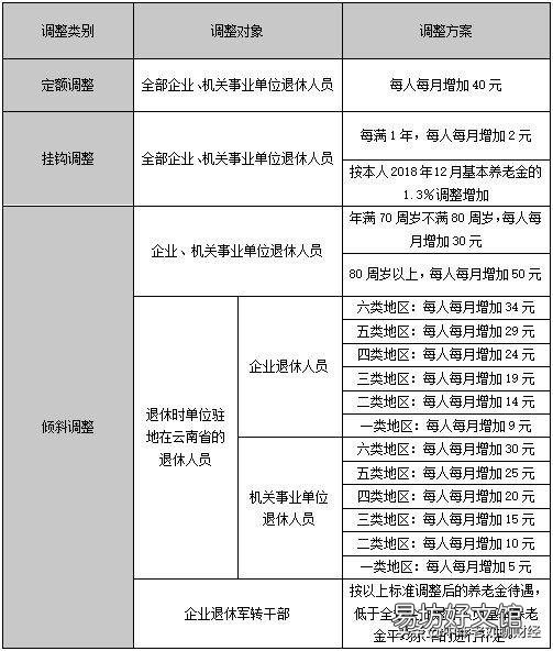 2020年云南省养老金上涨方案出台了没有?如何上涨?