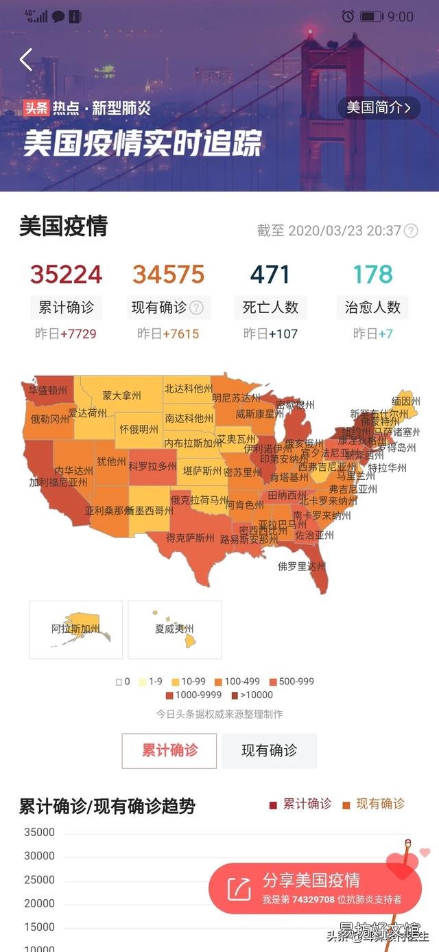截至3月23日发起提问时的疫情实时通报，美国累计病例已排海外第二，您认为美国能否超过意大利成为“老大”呢？