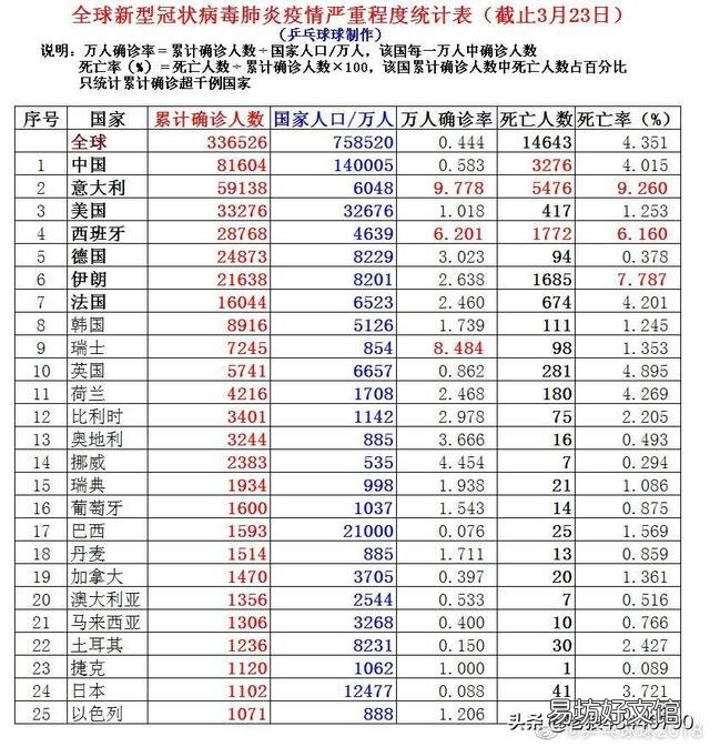 截至3月23日发起提问时的疫情实时通报，美国累计病例已排海外第二，您认为美国能否超过意大利成为“老大”呢？