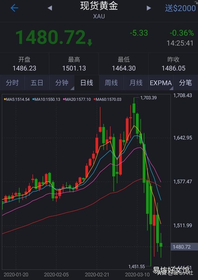 黄金跌了,油价降了,银行理财安全吗?