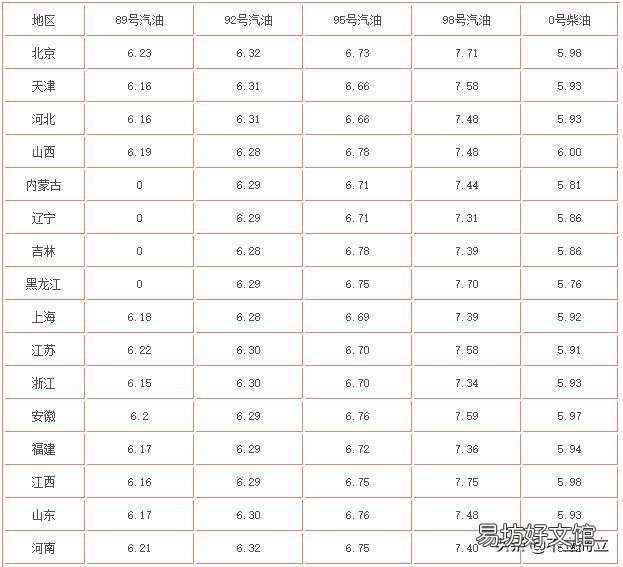 国际油价不是下跌了很多吗?为什么今天去加油92#还要6.34每升?