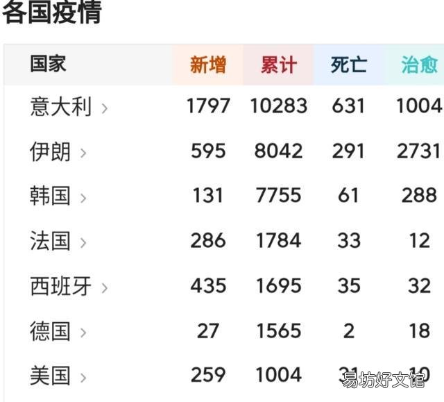 海外疫情最严重的是意大利,总感觉美国会后来居上,有可能吗?
