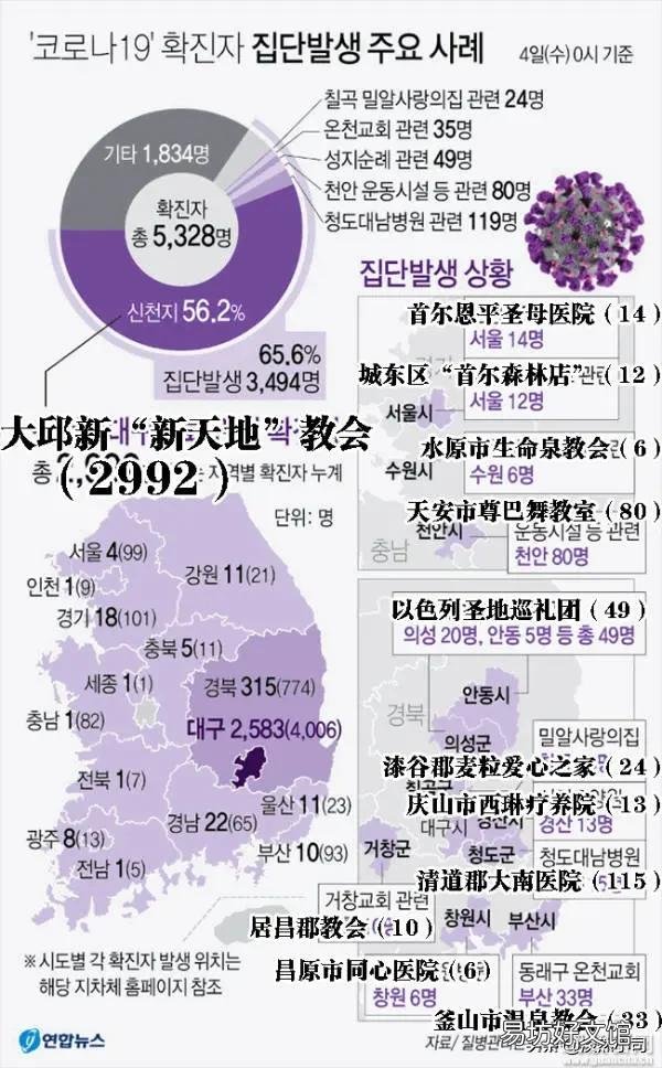 以韩国现在应对疫情的方式,韩国会出现超过三万人感染的情况吗?