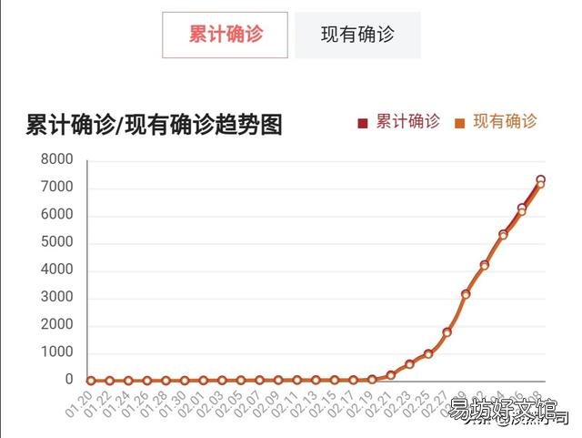 以韩国现在应对疫情的方式,韩国会出现超过三万人感染的情况吗?
