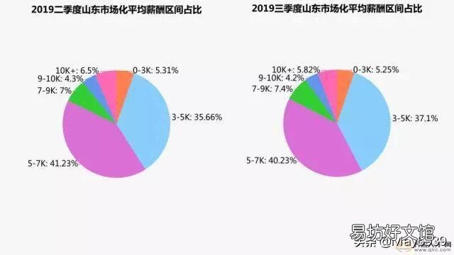 我今年30岁,在济南工资月收入1.6万,算什么水平?