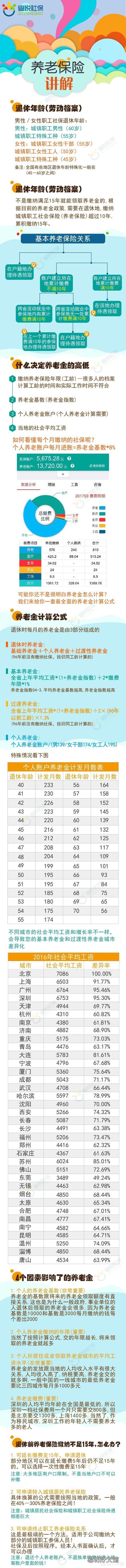 五险一金怎么用?