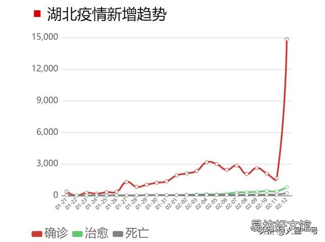 为何今天确诊肺炎患者突然增加?