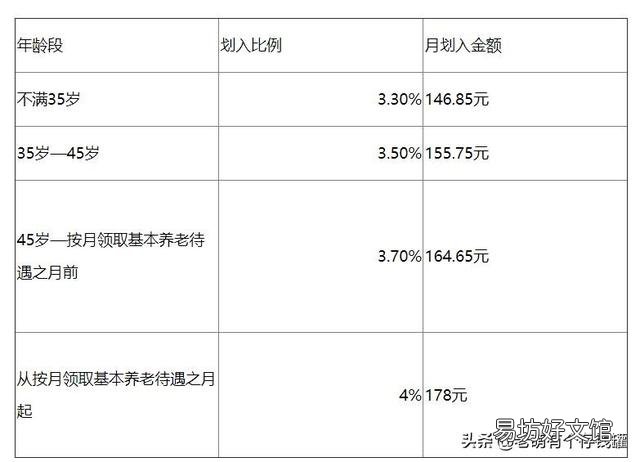 社保卡每月返多少钱?如何计算?依据什么?