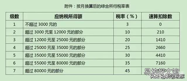年終獎要交個人所得稅嗎？