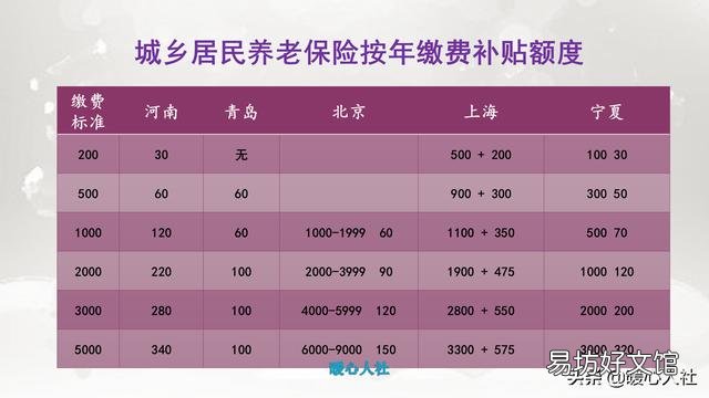 社保交最低基数60%大约一千元和农民交五千元的养老保险哪个合适,为什么?