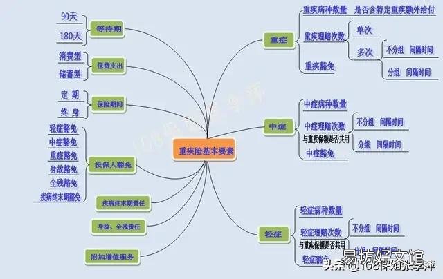 50岁女性想买保险,重疾+医疗该如何选择保险?