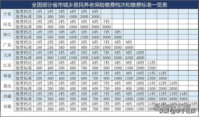 城乡居保可以中途调档多缴费吗?农民怎样缴费比较划算?