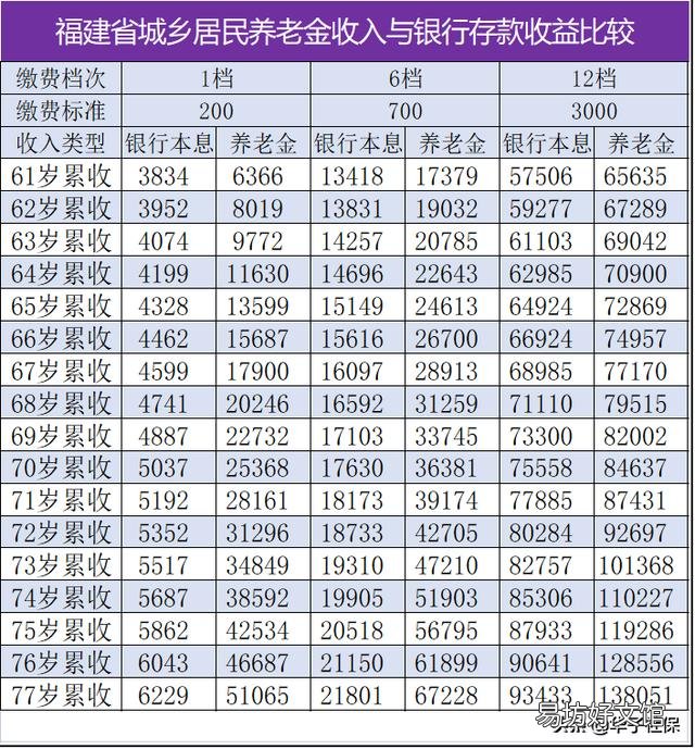 城乡居保可以中途调档多缴费吗?农民怎样缴费比较划算?