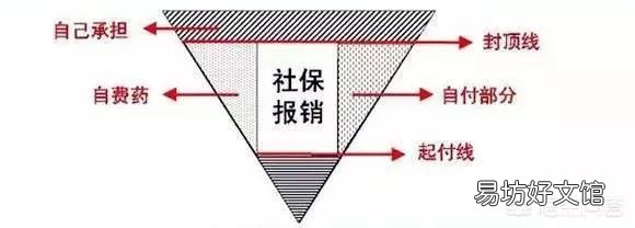 有社保,再买商业养老或意外保险可以吗?如何搭配好呢?