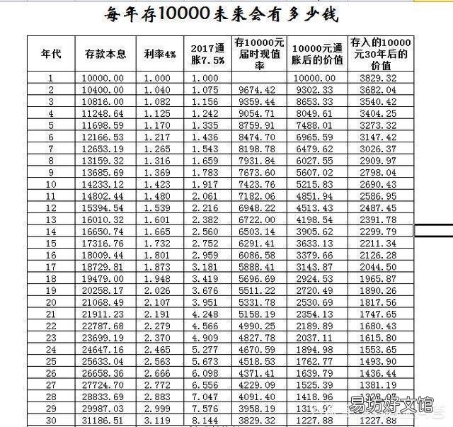 如果放弃缴纳养老金,每月往银行存一万,30年后能养活自己吗?