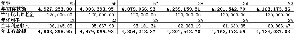 如果放弃缴纳养老金,每月往银行存一万,30年后能养活自己吗?
