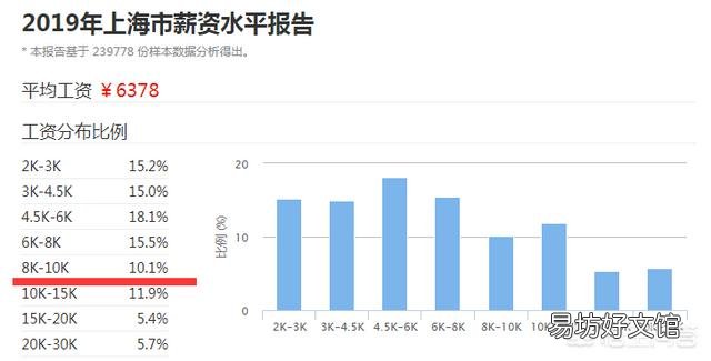 五险一金每月交1600是什么水平?