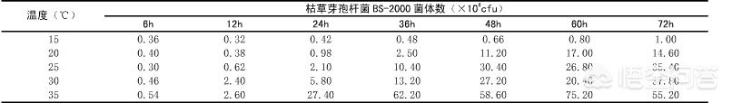 芽孢杆菌早春可以用吗?3、4月份?