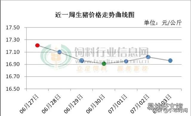 2019年7月3日，东北猪价再次上演“下跌潮”，会带领全国猪价再次走低吗？